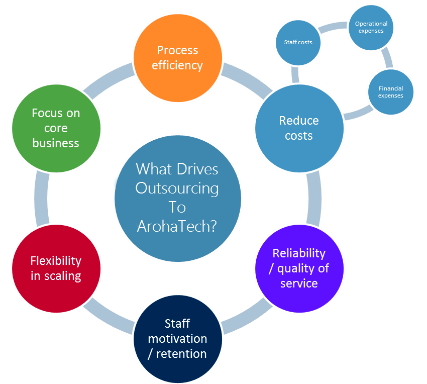 Offshore Outsourcing Process