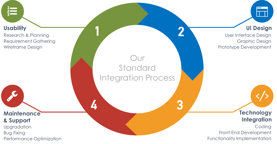 Web application development process