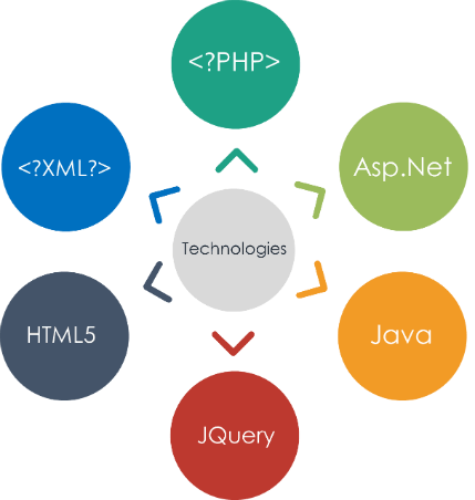 web development technologies