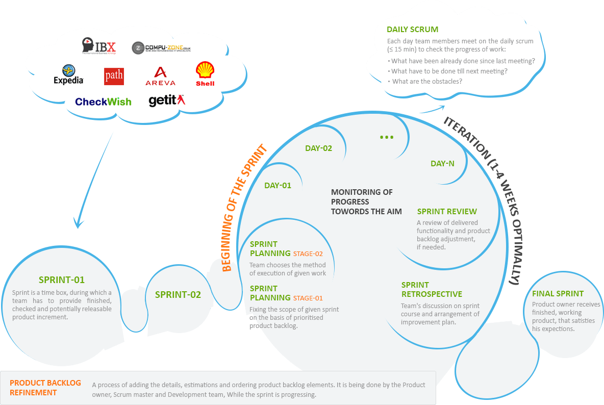 Our AGILE Process