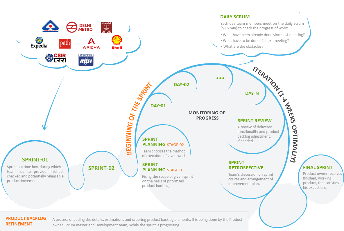 Web portal development company Agile Processes