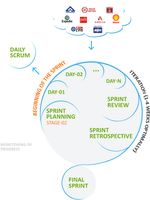 Our Clients & AGILE Process